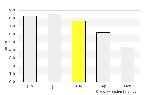 Perros-Guirec average rain in August