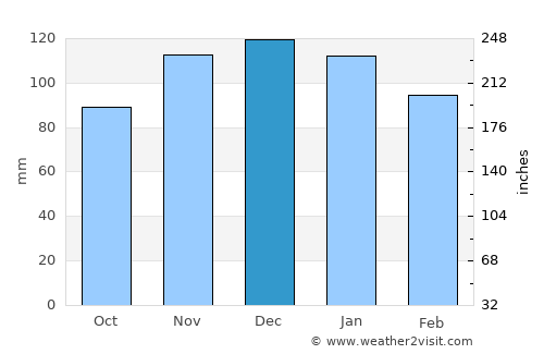 Perros-Guirec average rain in December