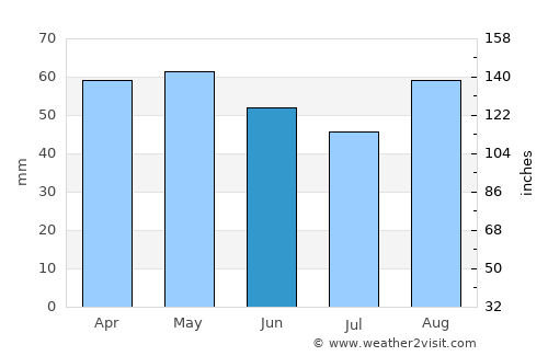Perros-Guirec average rain in June