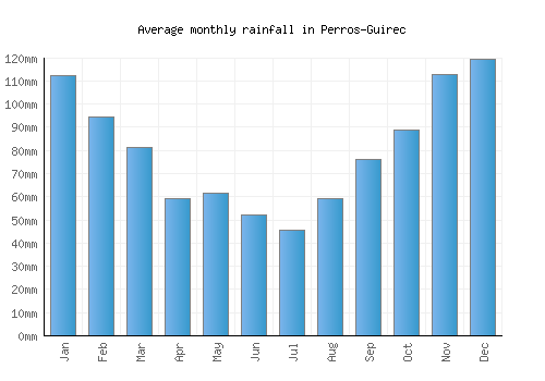 Perros-Guirec monthly rainfall chart (mm)