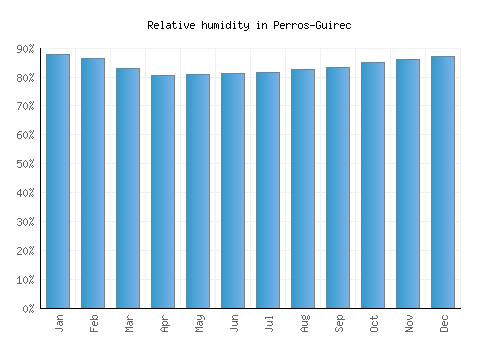 Perros-Guirec relative humidity averages