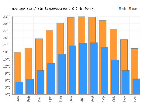 Perry average minimum / maximum temperatures (Celsius)