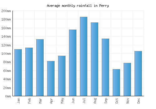 Perry monthly rainfall chart (mm)