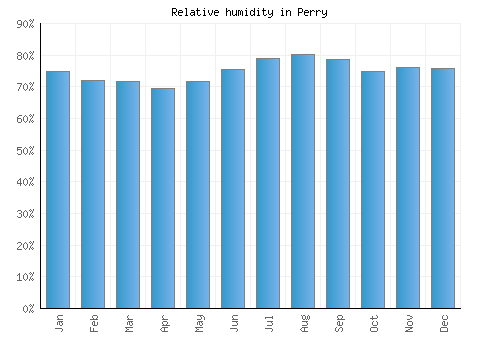 Perry relative humidity averages