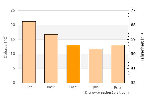 Perry average temperature in December