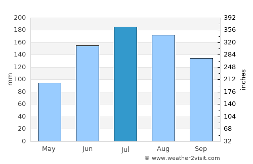 Perry average rain in July