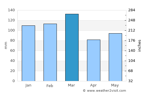 Perry average rain in March