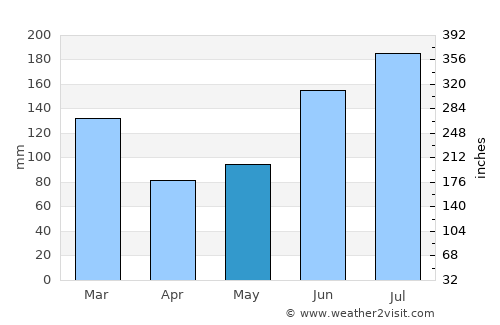 Perry average rain in May