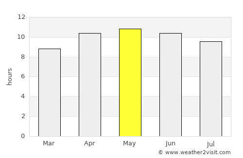 Perry average rain in May