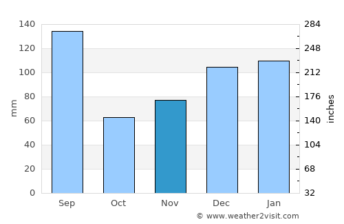 Perry average rain in November