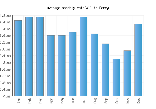 Perry monthly rainfall chart (inches)