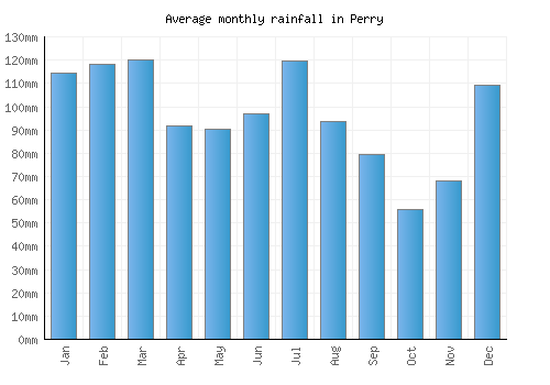 Perry monthly rainfall chart (mm)