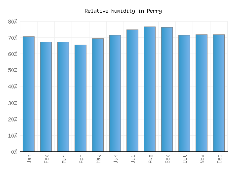 Perry relative humidity averages