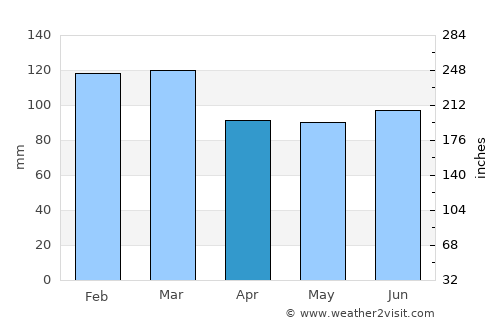 Perry average rain in April