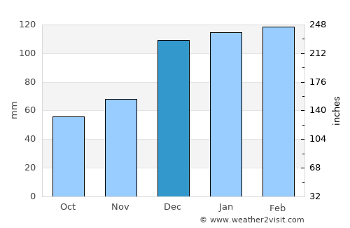 Perry average rain in December