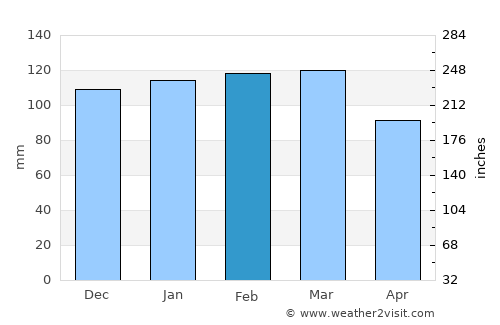 Perry average rain in February