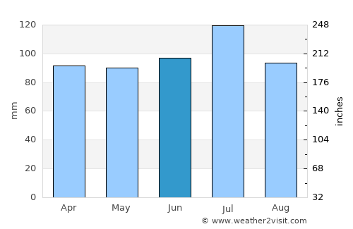 Perry average rain in June