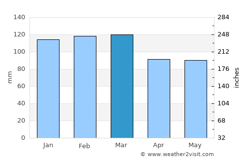 Perry average rain in March