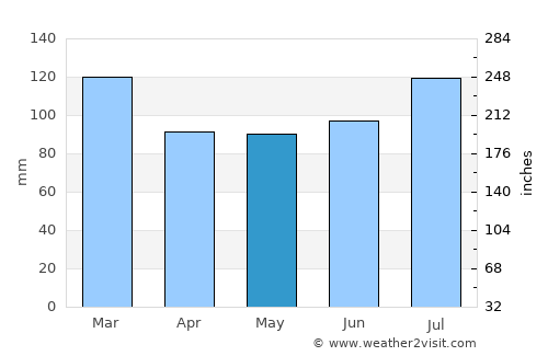 Perry average rain in May