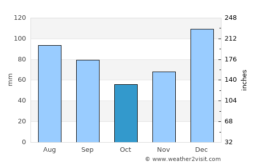 Perry average rain in October