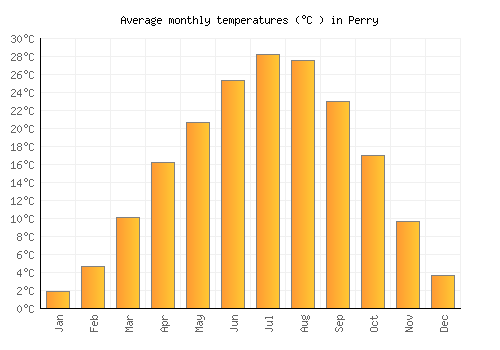 Perry average temperature chart (Celsius)