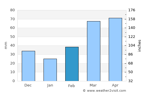 Perry average rain in February