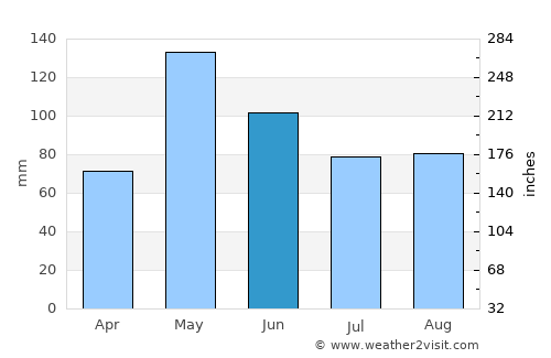 Perry average rain in June
