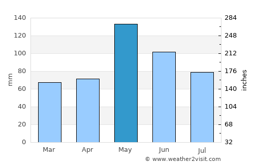 Perry average rain in May