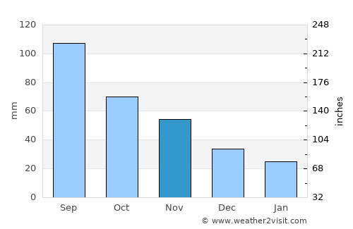 Perry average rain in November