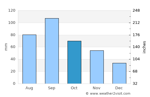 Perry average rain in October