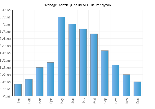 Perryton monthly rainfall chart (inches)