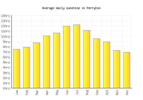 Perryton average daily sunshine chart