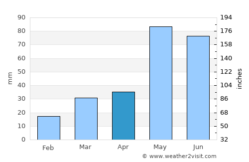 Perryton average rain in April