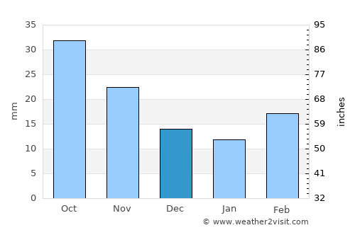 Perryton average rain in December