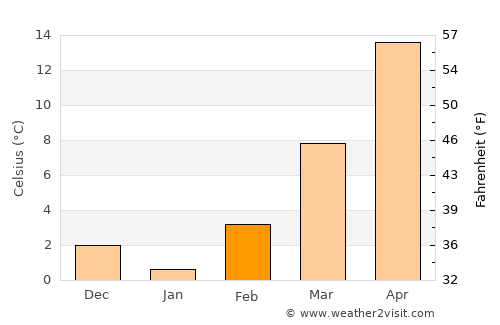 Perryton average temperature in February