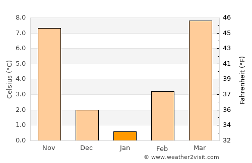 Perryton average temperature in January