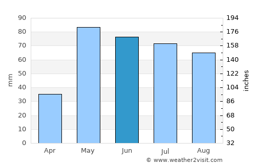 Perryton average rain in June