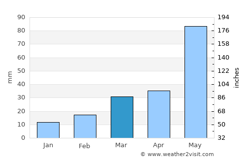 Perryton average rain in March