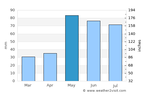 Perryton average rain in May