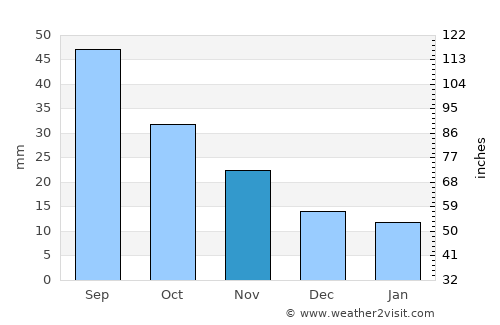 Perryton average rain in November