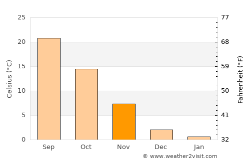 Perryton average temperature in November