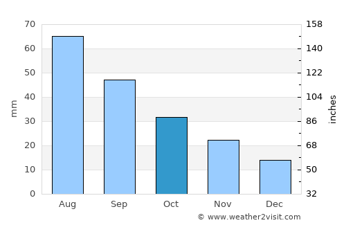 Perryton average rain in October