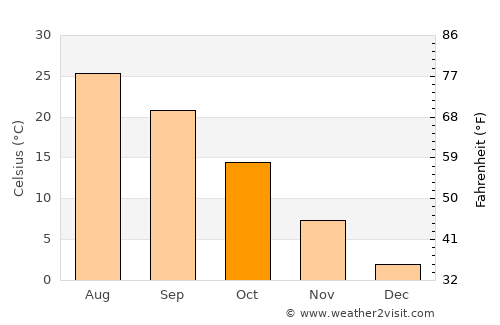 Perryton average temperature in October
