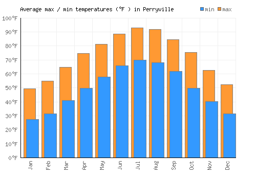 Perryville average minimum / maximum temperatures (Fahrenheit)