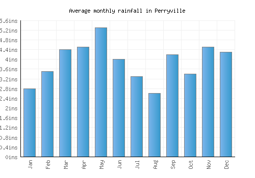 Perryville monthly rainfall chart (inches)
