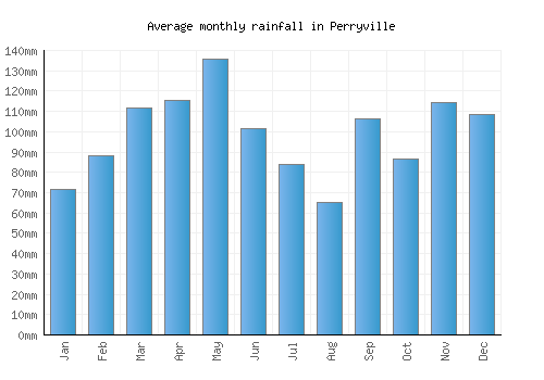 Perryville monthly rainfall chart (mm)
