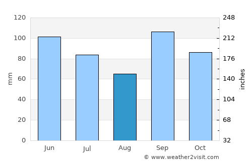Perryville average rain in August