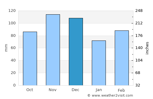 Perryville average rain in December