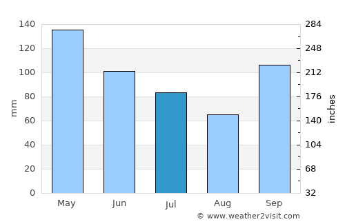 Perryville average rain in July