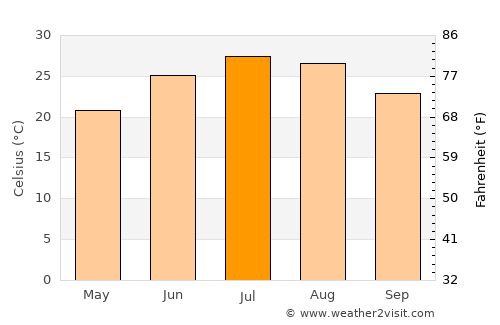 Perryville average temperature in July